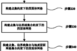 面向三維地質(zhì)層面結(jié)構(gòu)的四面體網(wǎng)格生成方法