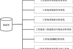 工程地質(zhì)內(nèi)外業(yè)一體化的信息化系統(tǒng)