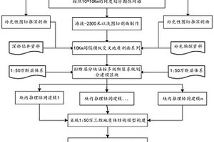 省域級(jí)1：50萬三維地質(zhì)建模方法與系統(tǒng)