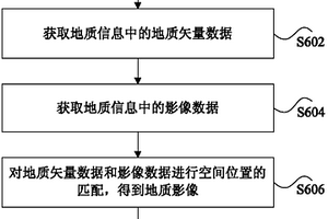 地質(zhì)信息的處理方法及裝置