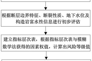 斷層帶涌水突泥地質(zhì)災(zāi)害風(fēng)險(xiǎn)等級(jí)判定方法