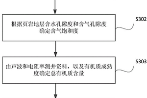 用于識別頁巖地層地質(zhì)甜點(diǎn)的方法