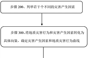 評價(jià)地質(zhì)災(zāi)害影響程度的灰色關(guān)聯(lián)分析方法