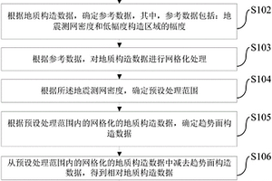 相對地質(zhì)構(gòu)造圖的建立方法和裝置