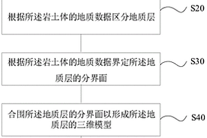 構(gòu)建復(fù)雜地質(zhì)三維模型的方法