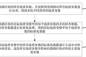 影響待勘測區(qū)塊評價(jià)的主要地質(zhì)參數(shù)的選取方法及設(shè)備