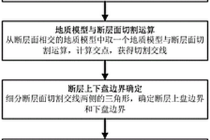 基于斷層產(chǎn)生時(shí)序的地質(zhì)構(gòu)造三維建模方法及系統(tǒng)