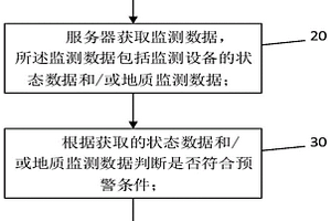 復(fù)合式地質(zhì)災(zāi)害專業(yè)監(jiān)測(cè)預(yù)警方法和裝置