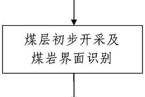 基于地質(zhì)數(shù)據(jù)的智能化工作面煤巖界面識(shí)別方法