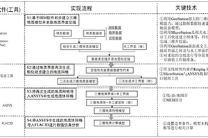 基于BIM技術(shù)的大型復(fù)雜三維地質(zhì)模型網(wǎng)格粗化方法