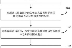 多域地質(zhì)體模型構(gòu)建方法、裝置、設(shè)備及存儲(chǔ)介質(zhì)