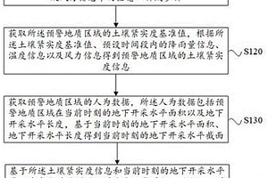 基于人工智能的地質(zhì)災(zāi)害預(yù)警方法、裝置及存儲介質(zhì)