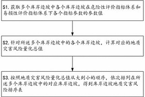 庫岸邊坡地質(zhì)災(zāi)害風(fēng)險排序方法、裝置、計算機(jī)設(shè)備及計算機(jī)可讀存儲介質(zhì)