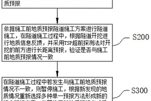 高效綜合超前地質(zhì)預(yù)報(bào)方法