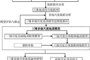 煤礦底板突水通道的多級尺度地質(zhì)建模分析方法