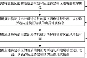 用于建立三維地質(zhì)模型的方法和裝置