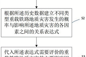 用于重載鐵路的地質(zhì)災(zāi)害風(fēng)險評價方法