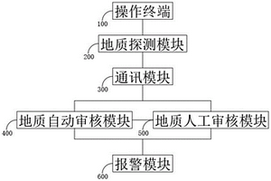 探測地質(zhì)結(jié)構(gòu)的物理探測系統(tǒng)