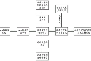 地質(zhì)災(zāi)害監(jiān)測(cè)預(yù)警系統(tǒng)