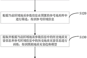 區(qū)域地質災害趨勢預測方法及系統(tǒng)