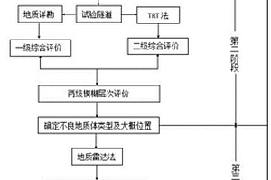 基于模糊層次分析法的隧道綜合超前地質(zhì)預(yù)報(bào)方法及系統(tǒng)