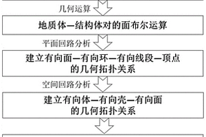 地質(zhì)體與結(jié)構(gòu)體的自洽整合建模方法