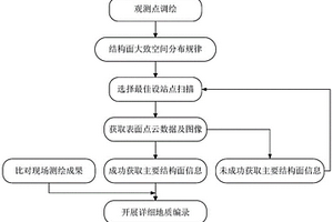 基于三維激光掃描技術(shù)的地質(zhì)編錄方法