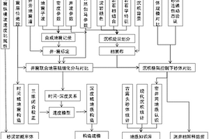 辮狀河沉積非均質(zhì)致密砂巖氣藏地質(zhì)建模方法