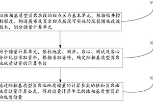 陸相基質(zhì)型頁巖油地質(zhì)儲量的計算方法和存儲介質(zhì)