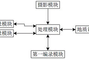 礦井?dāng)z影測量地質(zhì)影像編錄方法及其系統(tǒng)