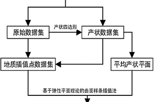 基于多點產(chǎn)狀數(shù)據(jù)的地質(zhì)曲面快速擬合插值方法