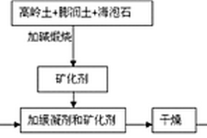 利用鋼渣水洗球磨泥生產(chǎn)地質(zhì)聚合物的方法