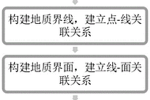 基于CATIA的正向三維地質(zhì)建模方法