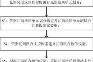 煤礦瓦斯地質(zhì)四維分析方法