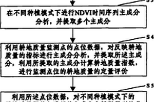 基于點位數(shù)據(jù)和遙感影像數(shù)據(jù)的區(qū)域耕地質(zhì)量監(jiān)測方法