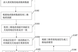 構(gòu)建三維地質(zhì)模型的方法、系統(tǒng)及可讀存儲介質(zhì)