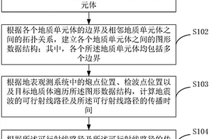 基于地質(zhì)單元體的地震正演方法及裝置