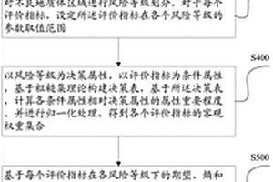 基于粗糙集和云模型的隧道地質(zhì)預(yù)報方法及系統(tǒng)