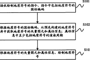 繪制地質(zhì)符號的方法及裝置