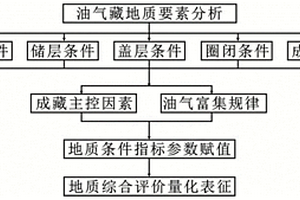 油氣勘探區(qū)帶地質(zhì)綜合評(píng)價(jià)的量化表征方法、系統(tǒng)、設(shè)備