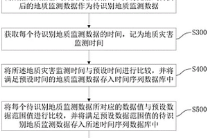 地質(zhì)災(zāi)害監(jiān)測預(yù)警方法及系統(tǒng)