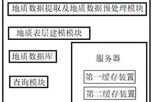 區(qū)域地質(zhì)數(shù)據(jù)融合一體化存儲管理及綜合利用系統(tǒng)