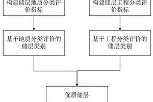 低滲透儲層綜合地質(zhì)-工程的分類評價方法