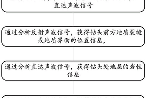 探測巖性、地質(zhì)界面和裂縫的方法及裝置