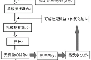 利用水溶性無(wú)機(jī)鹽制備多孔地質(zhì)聚合物方法