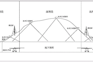 地下工程深淺組合地質(zhì)勘察布置方法