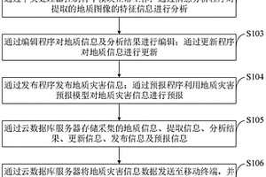 地質(zhì)災(zāi)害信息管理系統(tǒng)及方法