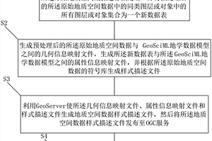 基于GeoSciML的地質(zhì)空間數(shù)據(jù)共享方法