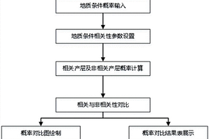 多層圈閉地質(zhì)風(fēng)險分析方法