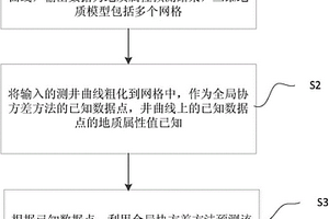 采用全局協(xié)方差進(jìn)行地質(zhì)屬性預(yù)測的方法